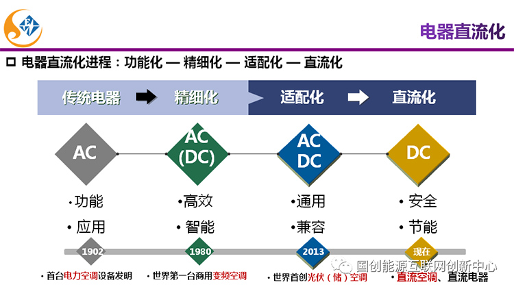 主题报告|新能源直流电器及未来家居能源系统发展(图14)