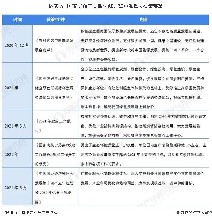 2021年31省市碳达峰、碳中和政策汇总及解读(图3) 2021年31省市碳达峰、碳中和政策汇总及解读(图3)