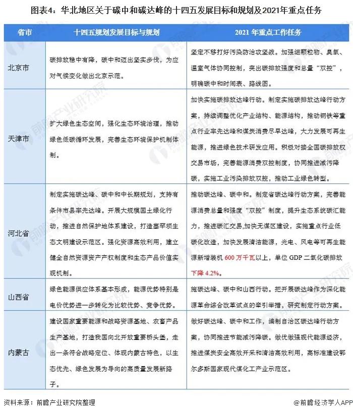 2021年31省市碳达峰、碳中和政策汇总及解读(图5) 2021年31省市碳达峰、碳中和政策汇总及解读(图5)
