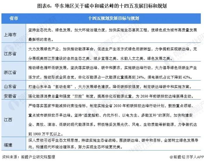 2021年31省市碳达峰、碳中和政策汇总及解读(图7) 2021年31省市碳达峰、碳中和政策汇总及解读(图7)