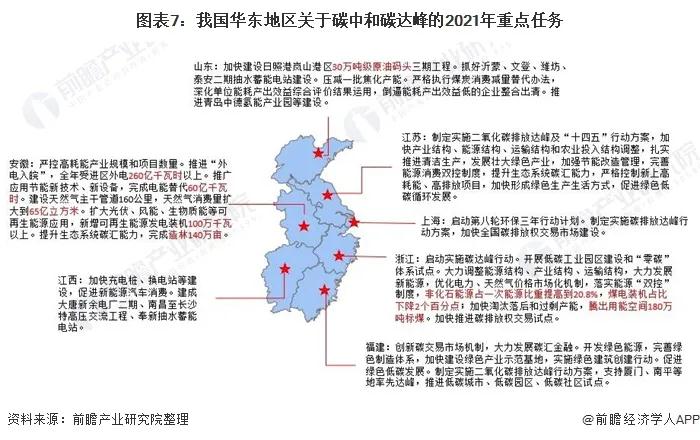 2021年31省市碳达峰、碳中和政策汇总及解读(图8) 2021年31省市碳达峰、碳中和政策汇总及解读(图8)