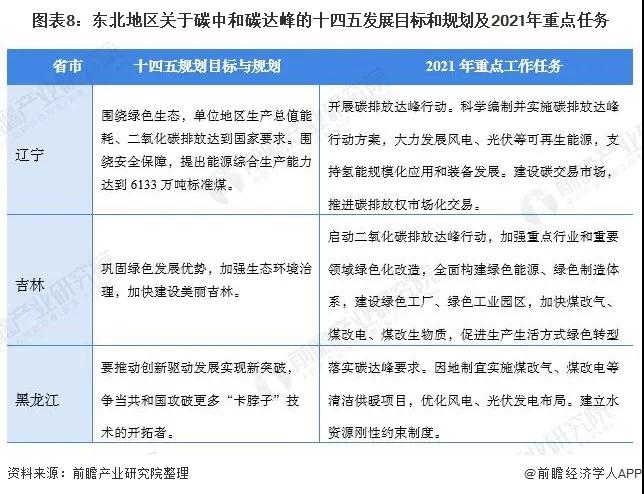 2021年31省市碳达峰、碳中和政策汇总及解读(图9) 2021年31省市碳达峰、碳中和政策汇总及解读(图9)