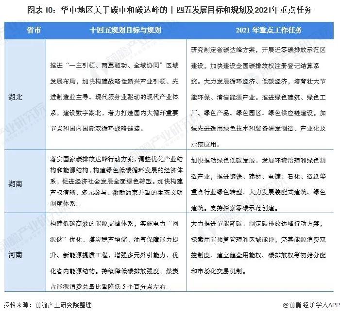 2021年31省市碳达峰、碳中和政策汇总及解读(图11) 2021年31省市碳达峰、碳中和政策汇总及解读(图11)