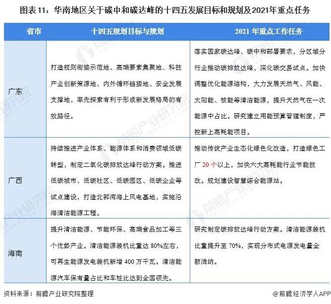 2021年31省市碳达峰、碳中和政策汇总及解读(图12) 2021年31省市碳达峰、碳中和政策汇总及解读(图12)