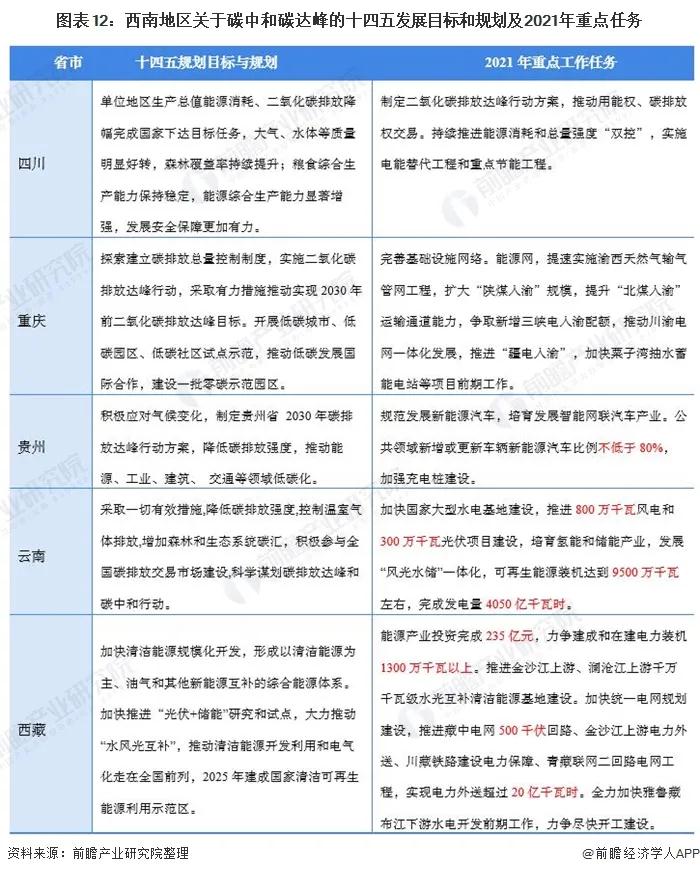 2021年31省市碳达峰、碳中和政策汇总及解读(图13) 2021年31省市碳达峰、碳中和政策汇总及解读(图13)