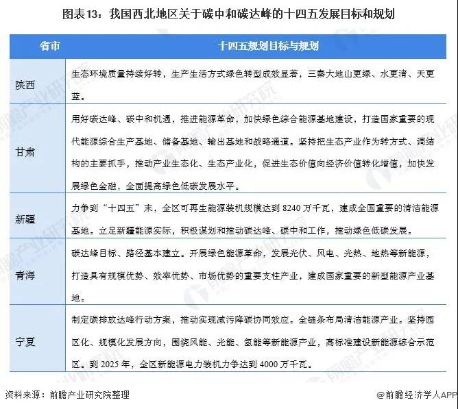 2021年31省市碳达峰、碳中和政策汇总及解读(图14) 2021年31省市碳达峰、碳中和政策汇总及解读(图14)