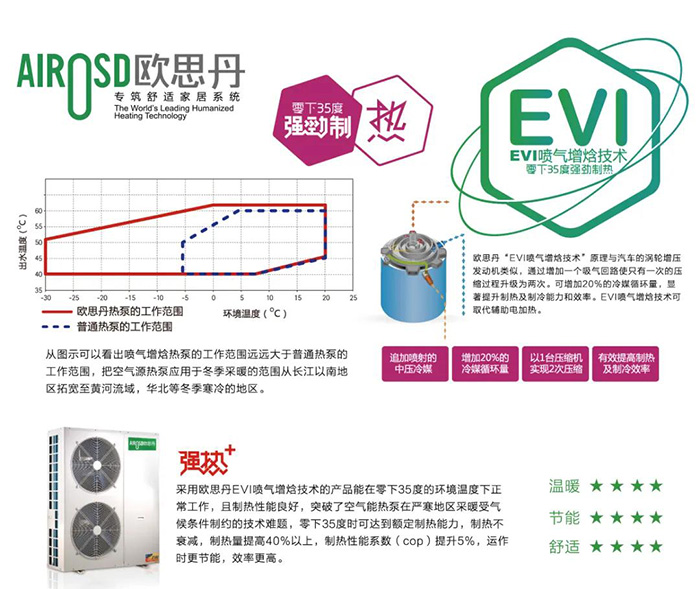 欧思丹超低温热泵C位出道 助力西达实业清洁取暖(图3) 欧思丹超低温热泵C位出道 助力西达实业清洁取暖(图3)